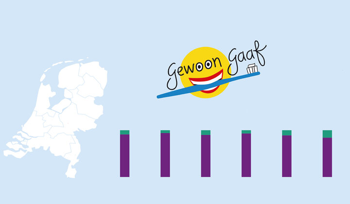 Overijssel en Limburg hoogste percentage Gewoon Gaaf-praktijken